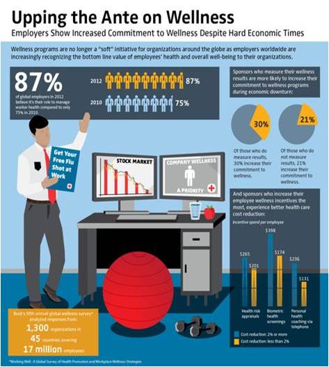 Increase in Corporate Wellness Programs